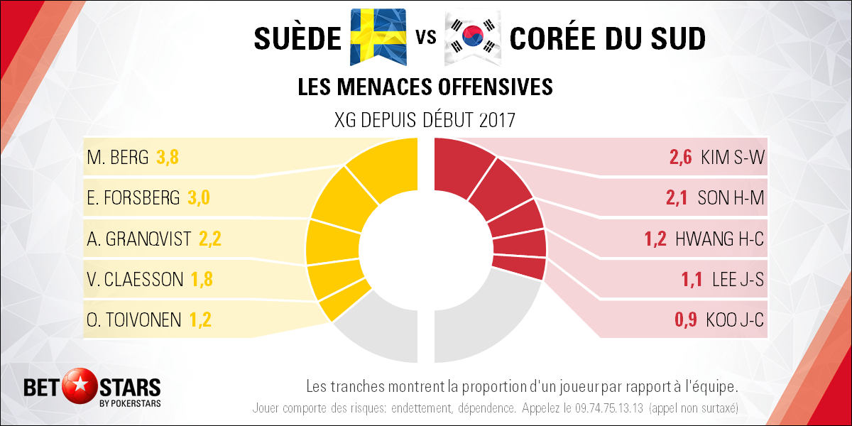 Sweden v South Korea - PlayersFR
